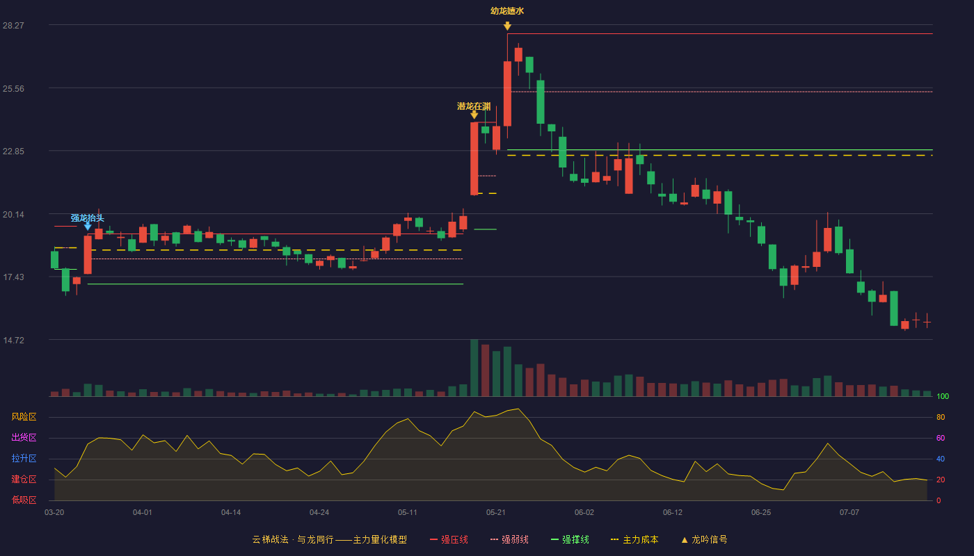 德马科技云梯战法K线图