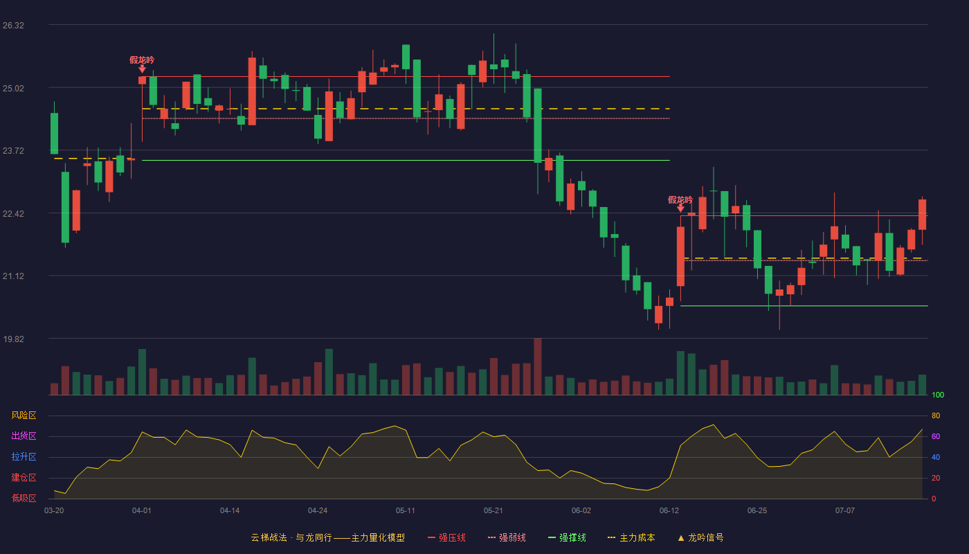 丛麟科技云梯战法K线图