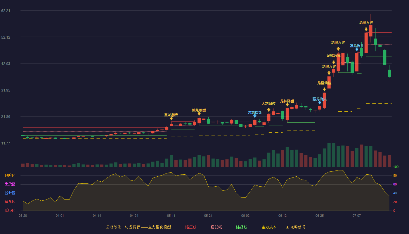 有研硅（688432）2026-07-16云梯战法K线图 破位区
