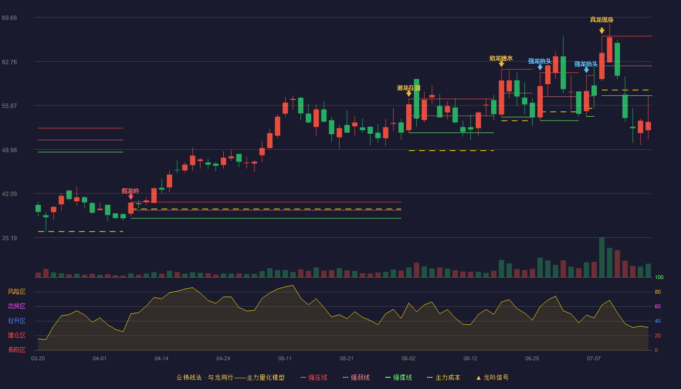 磁谷科技云梯战法K线图