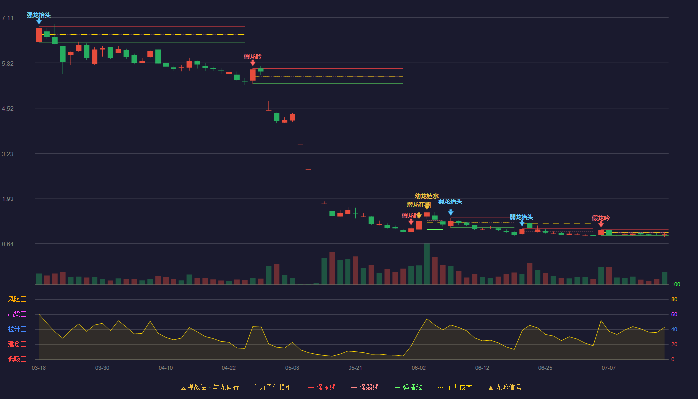 清越科技云梯战法K线图