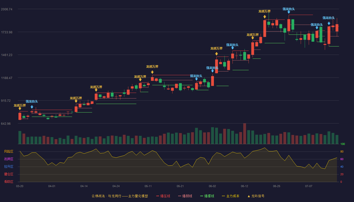 源杰科技（688498）2026-07-16云梯战法K线图 加速区