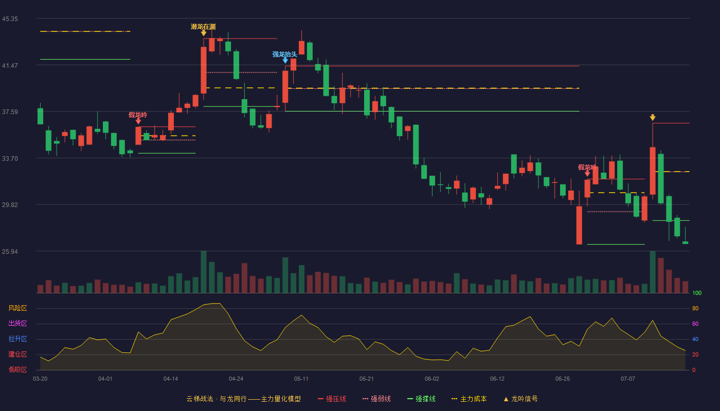 高华科技云梯战法K线图