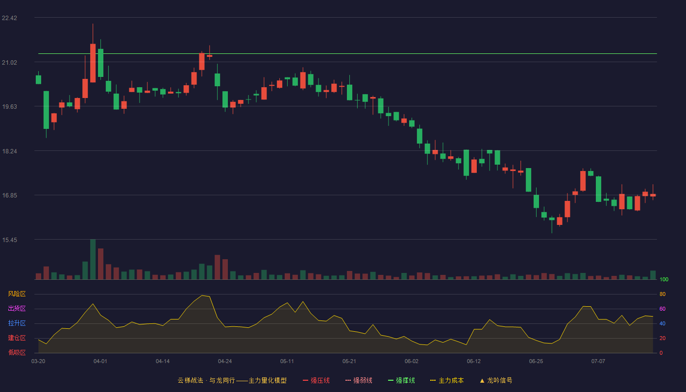 铁科轨道云梯战法K线图