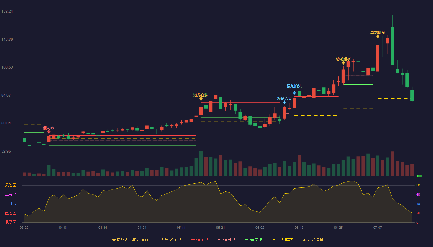 先锋精科云梯战法K线图