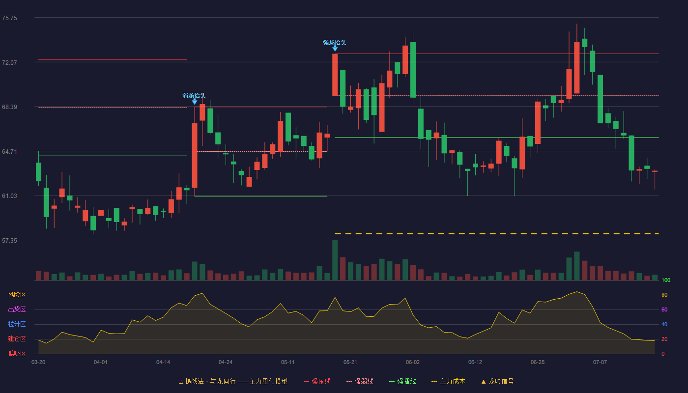 双元科技云梯战法K线图