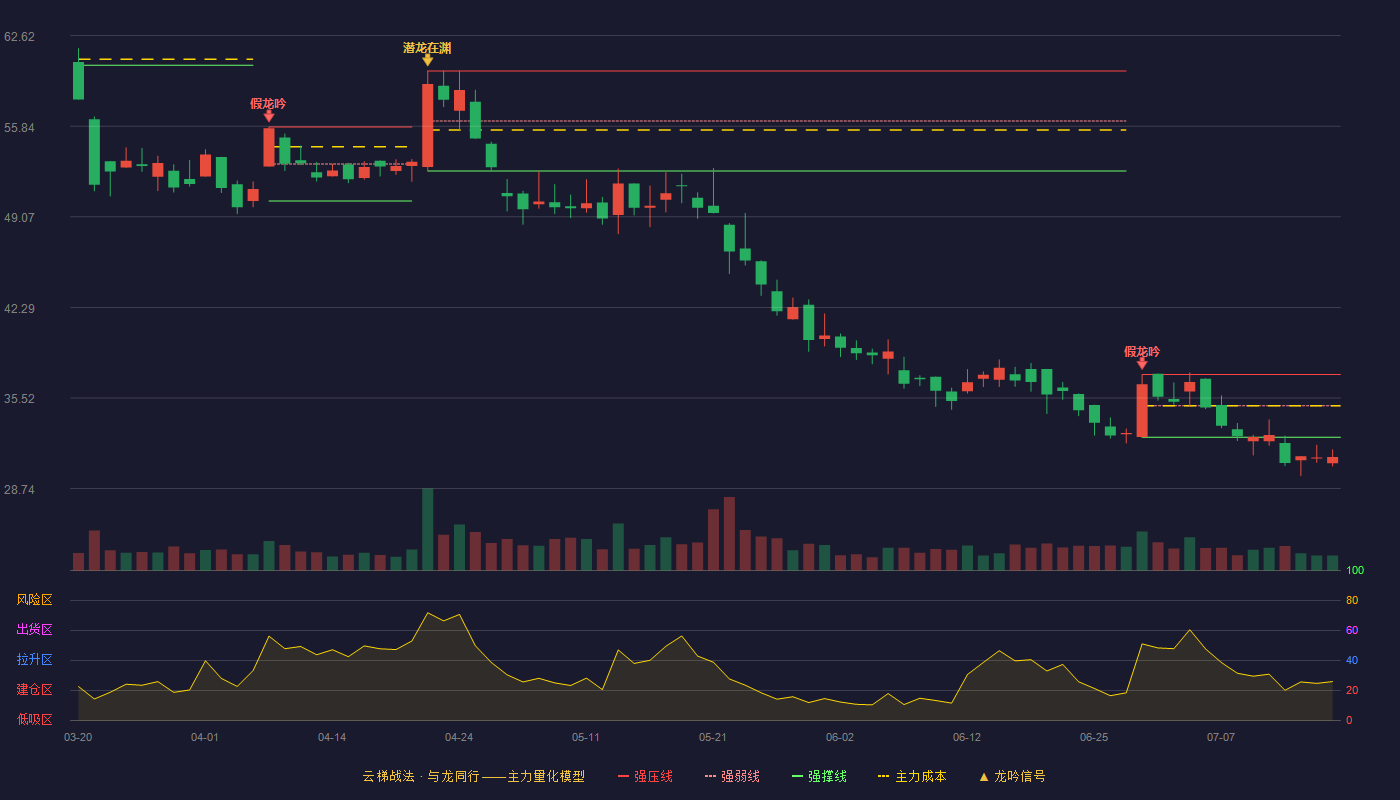 中邮科技云梯战法K线图