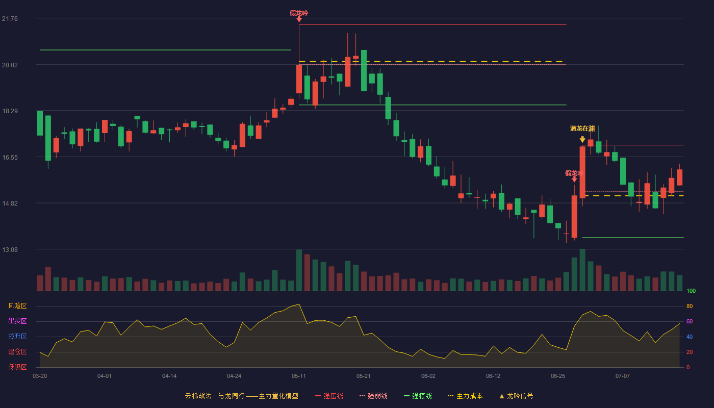 金迪克云梯战法K线图