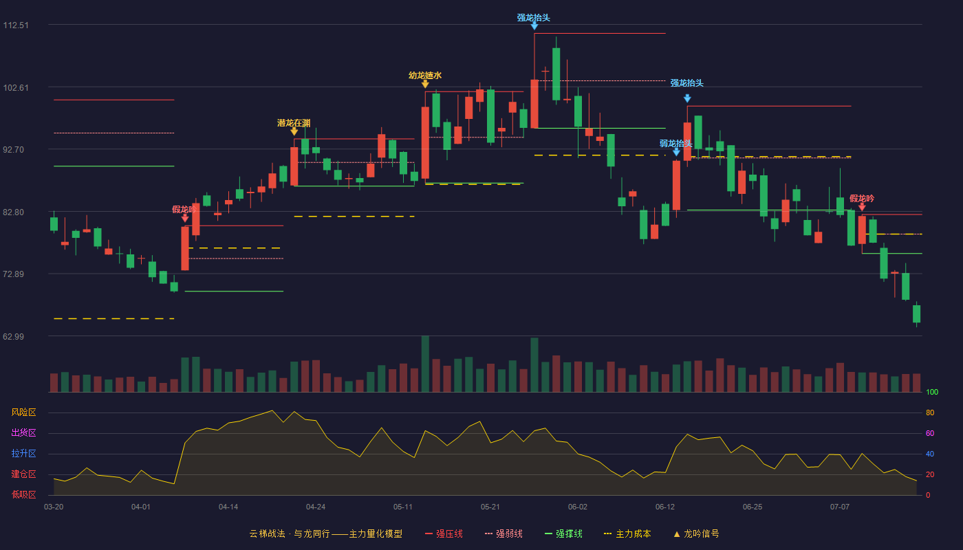 金盘科技云梯战法K线图