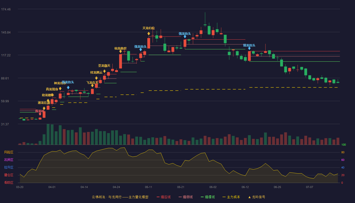 海泰新光云梯战法K线图