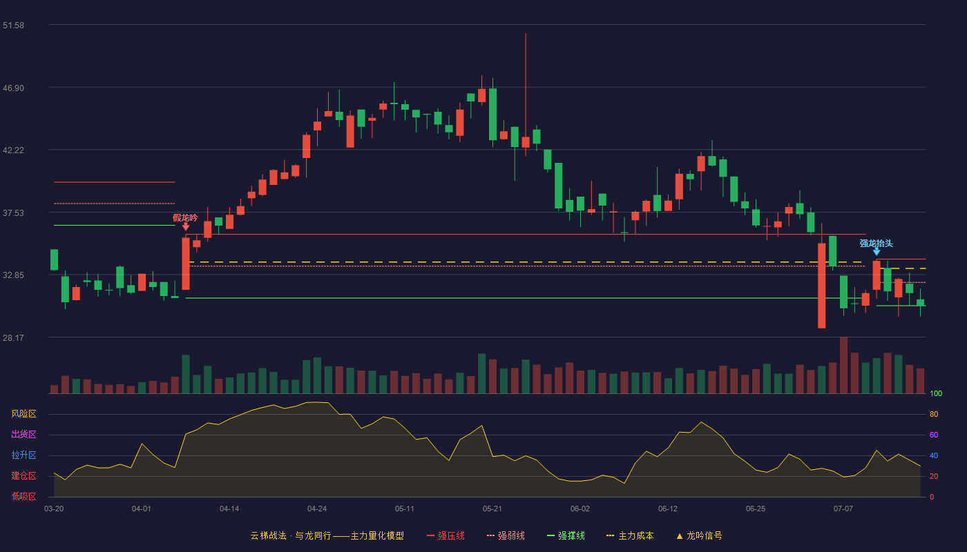 莱尔科技云梯战法K线图