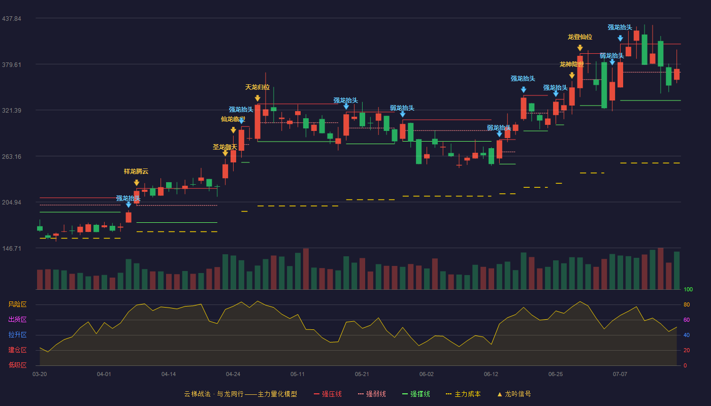 盛科通信（688702）2026-07-16云梯战法K线图 强势区