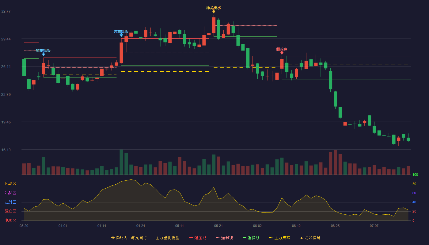 中自科技云梯战法K线图