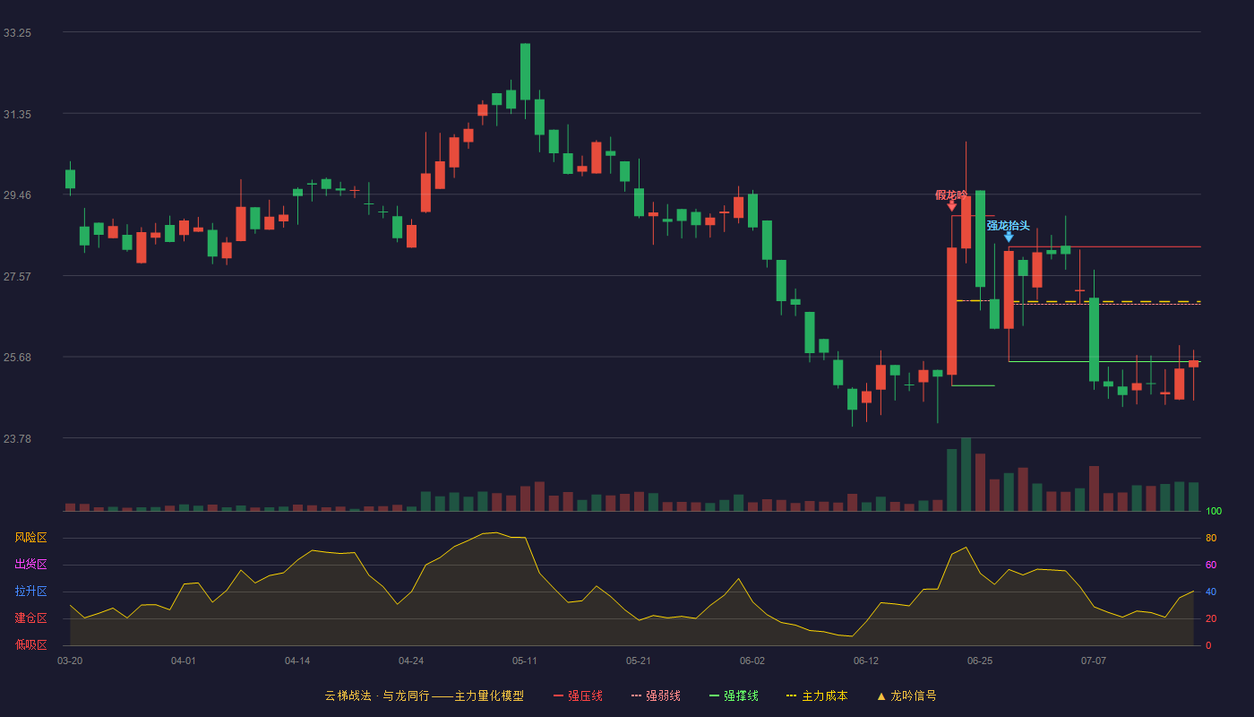 汉邦科技云梯战法K线图