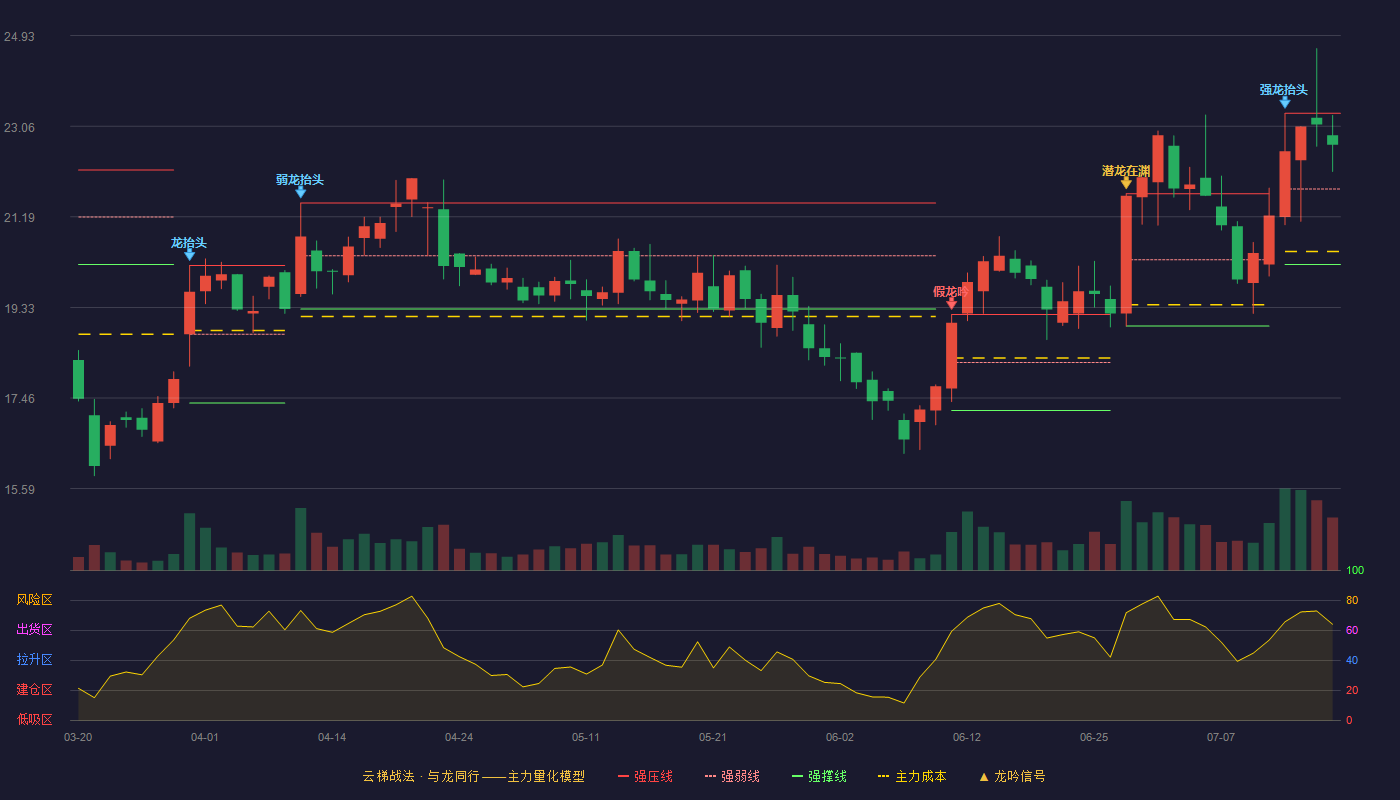 赛分科技云梯战法K线图