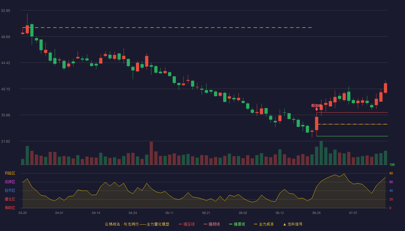 九号公司云梯战法K线图