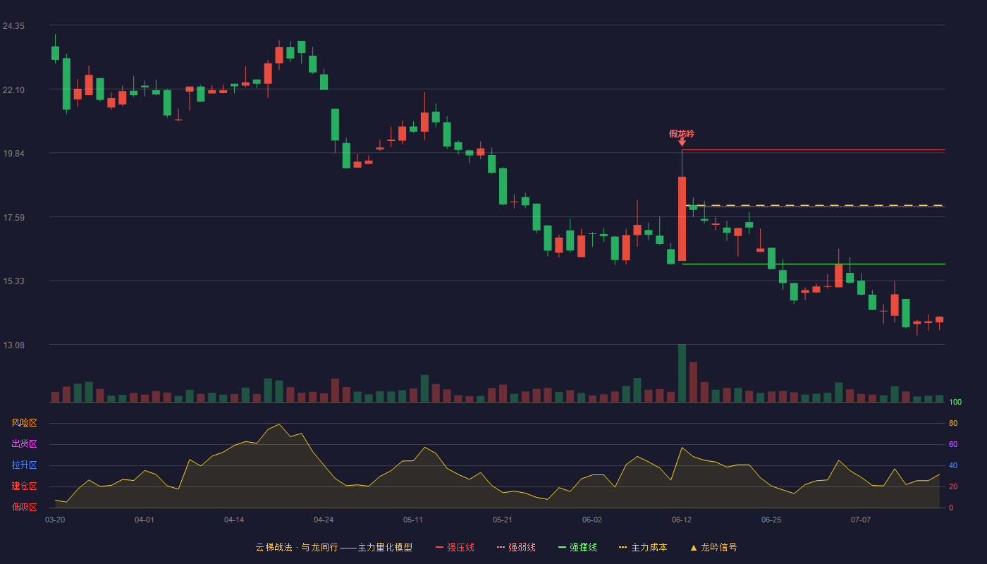 晟楠科技云梯战法K线图