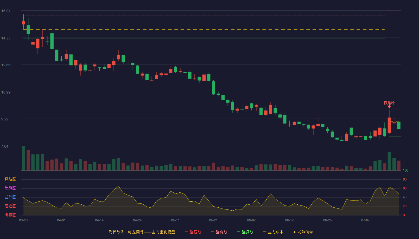 莱特定转云梯战法K线图