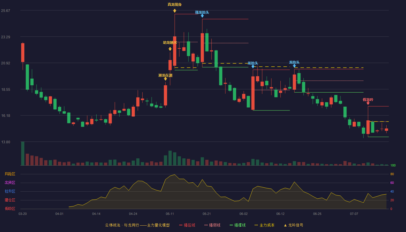 新恒泰（920028）2026-07-16云梯战法K线图 弱势区
