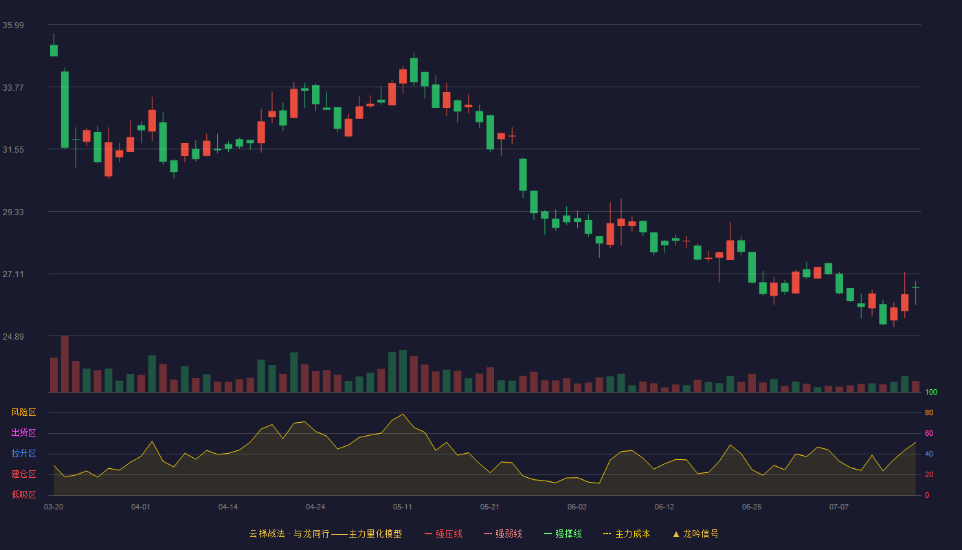 爱舍伦云梯战法K线图