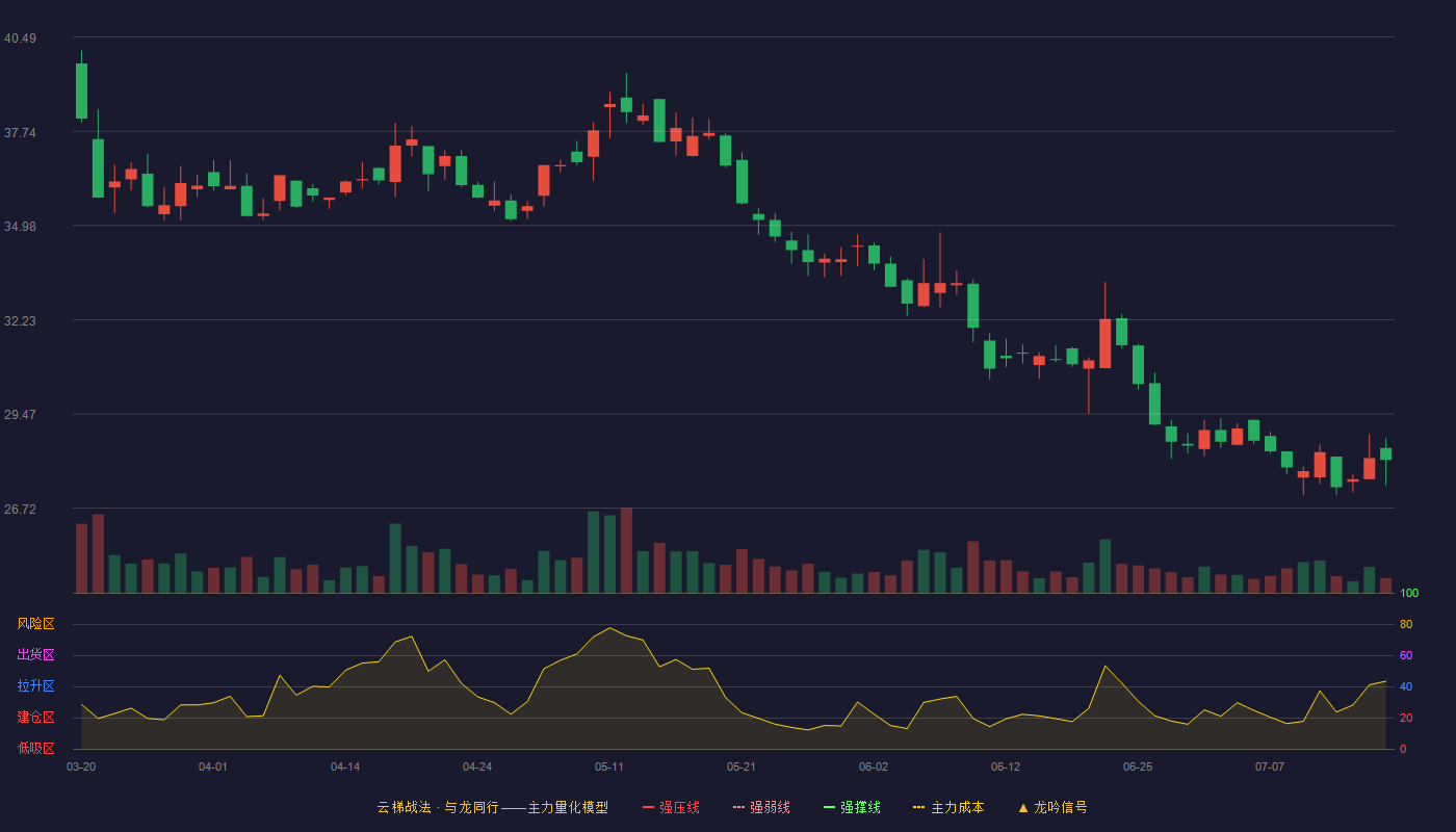 江天科技云梯战法K线图