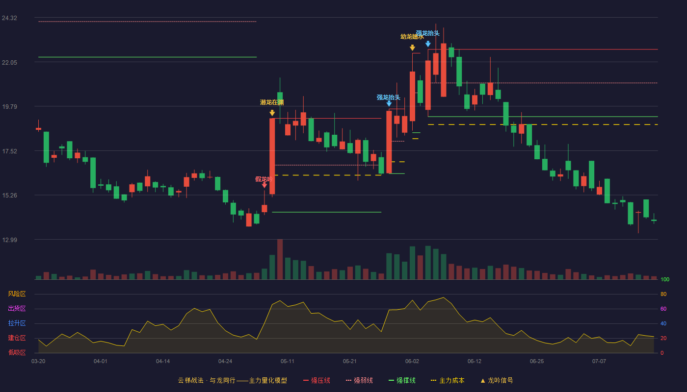 昆工科技云梯战法K线图