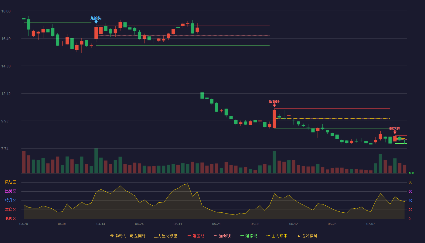 长江能科云梯战法K线图