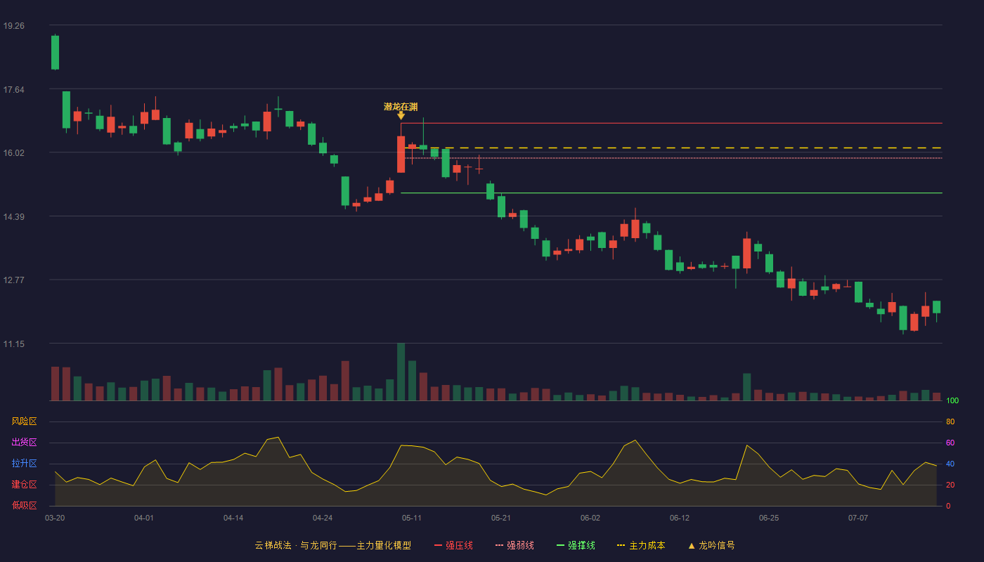 爱得科技云梯战法K线图