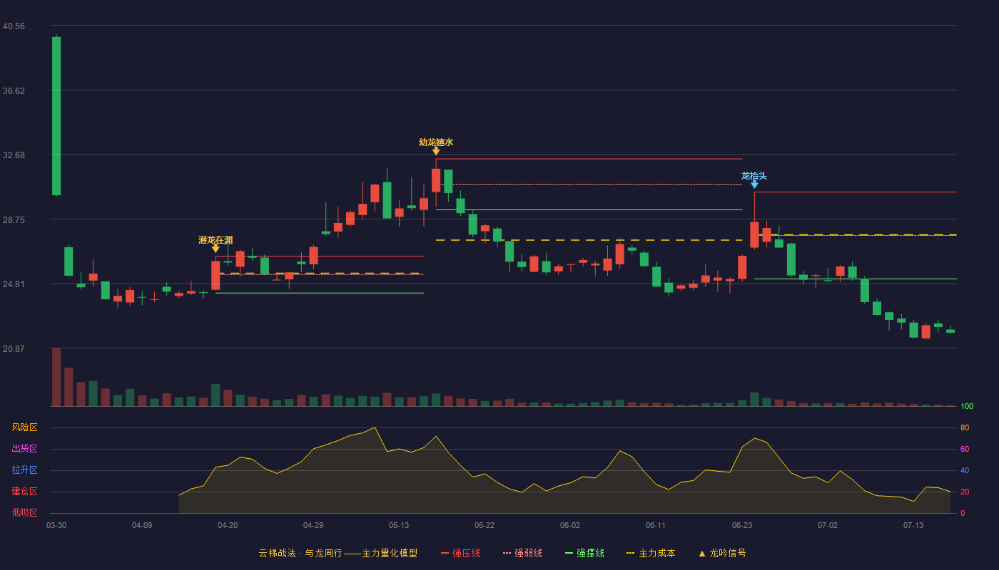 悦龙科技云梯战法K线图