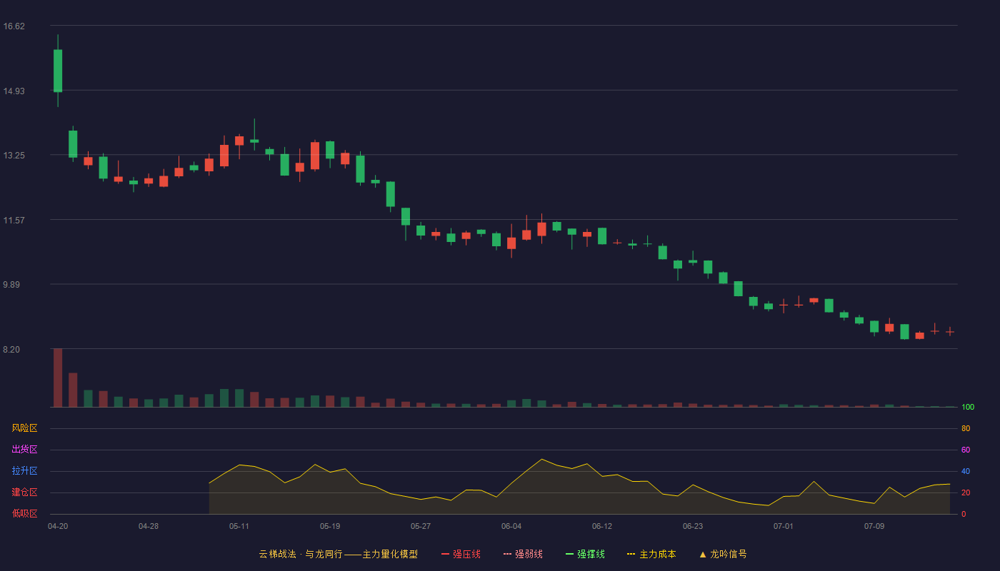 瑞尔竞达云梯战法K线图