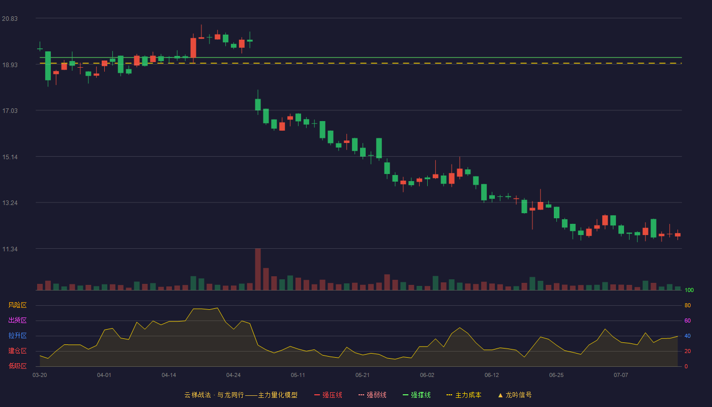 三祥科技云梯战法K线图