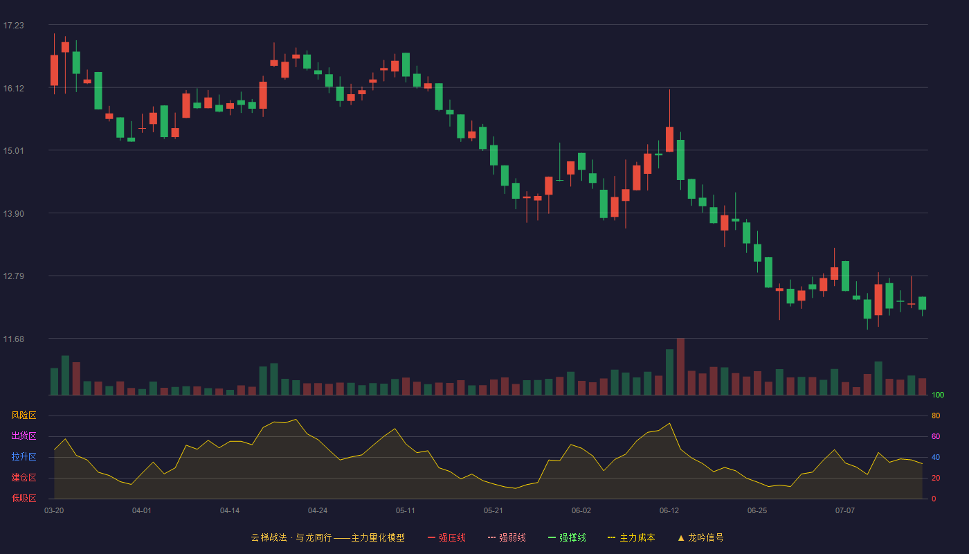 青矩技术云梯战法K线图