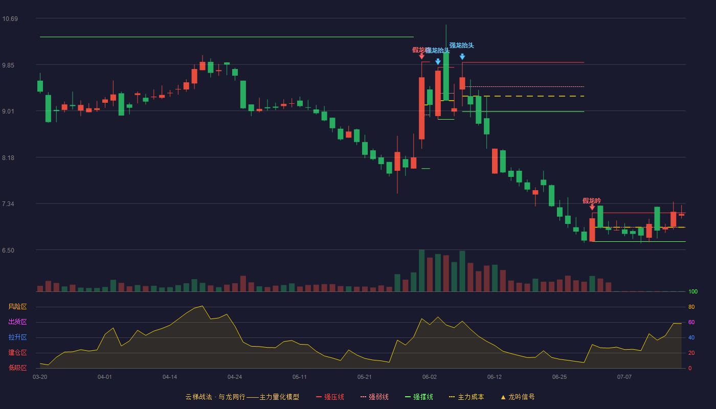欧福蛋业云梯战法K线图