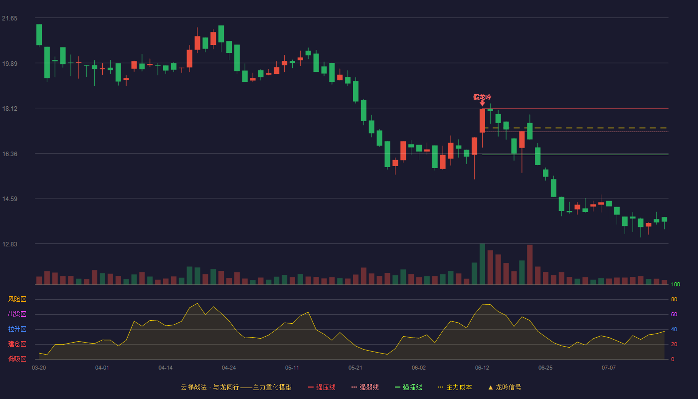 佳合科技云梯战法K线图