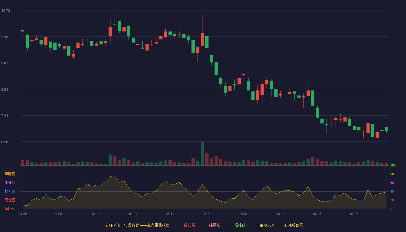 朗鸿科技云梯战法K线图