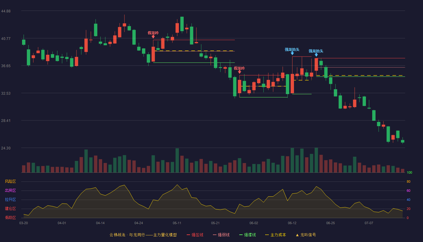 九菱科技云梯战法K线图