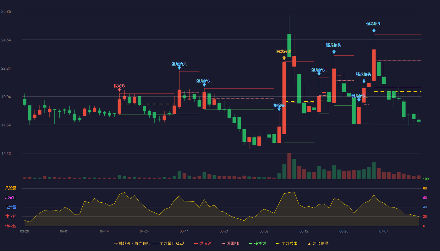 巨能股份云梯战法K线图