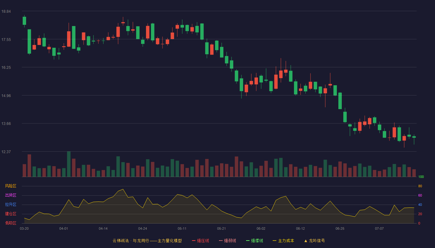 中裕科技云梯战法K线图