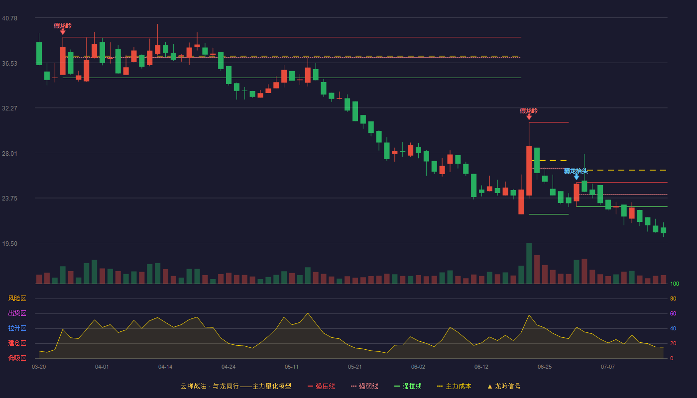 路桥信息云梯战法K线图
