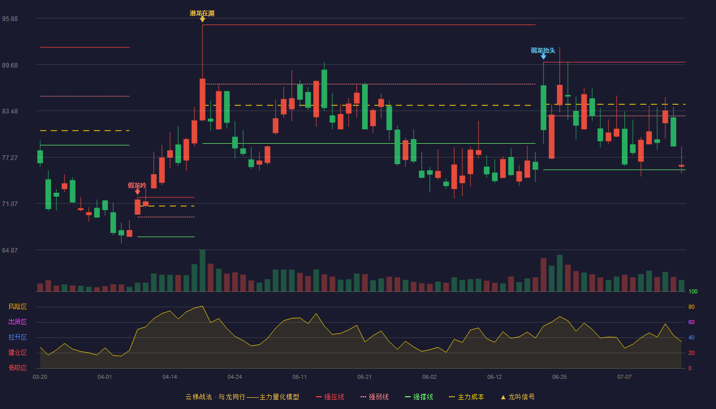 曙光数创云梯战法K线图