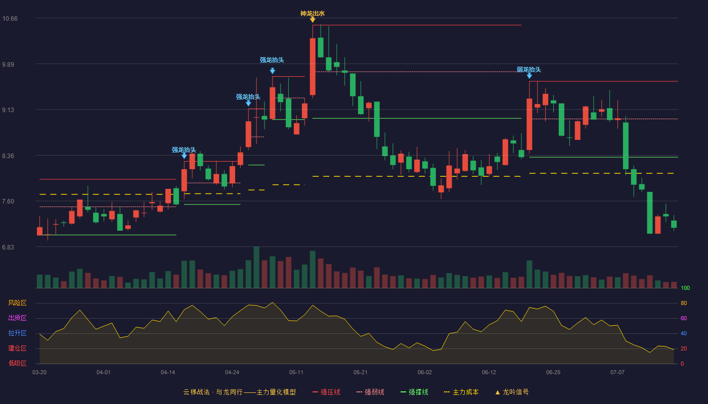 安达科技云梯战法K线图