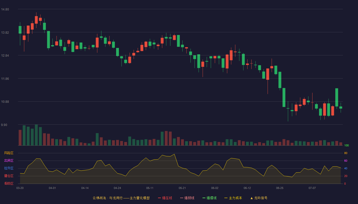 派特尔云梯战法K线图