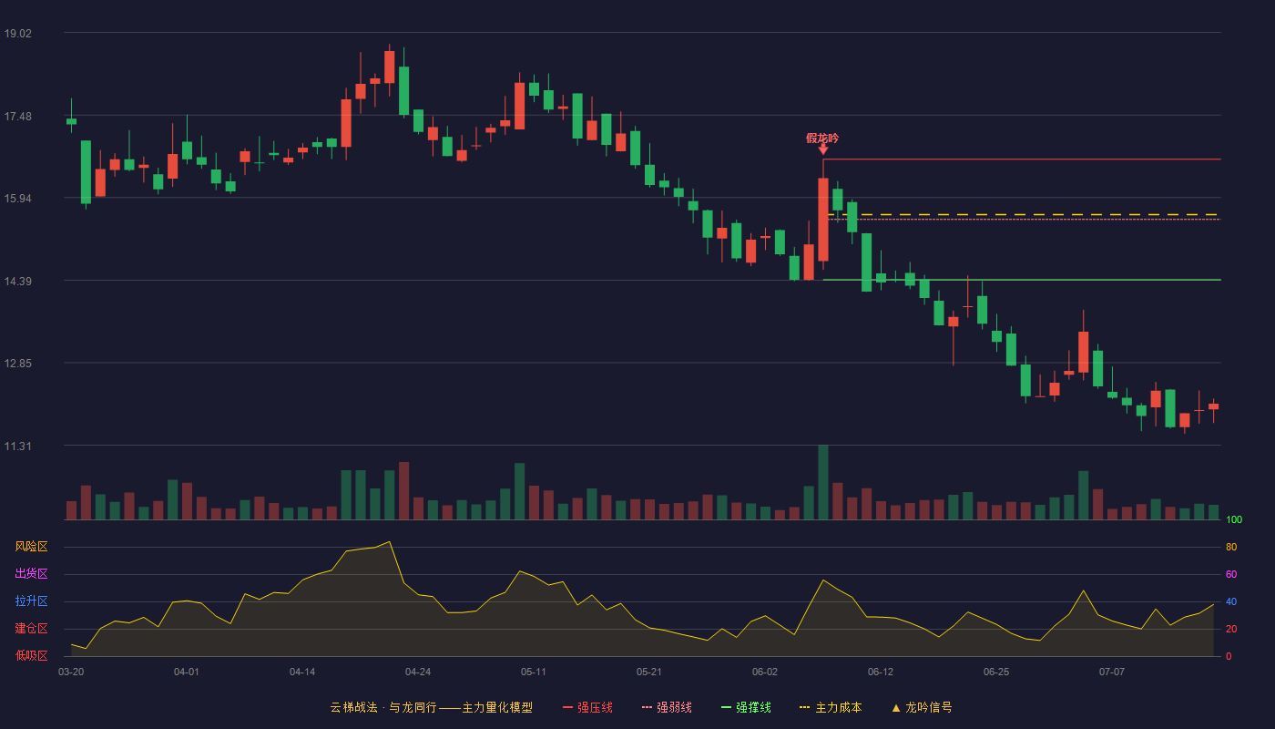 旺成科技云梯战法K线图