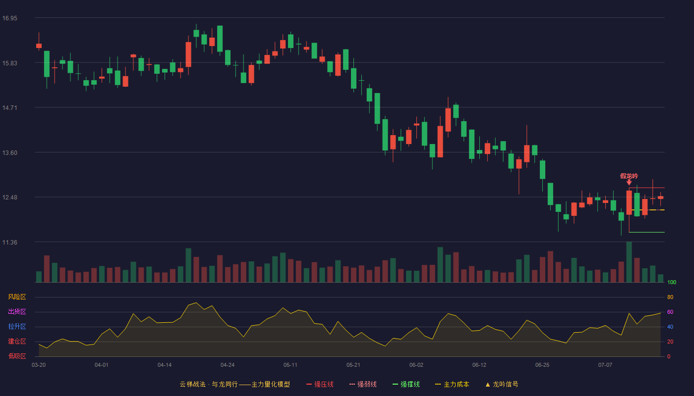 迅安科技云梯战法K线图