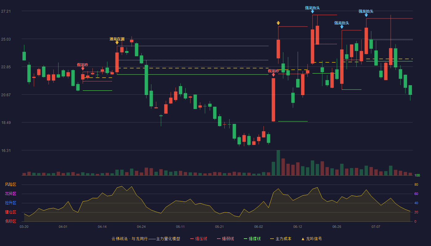创远信科云梯战法K线图