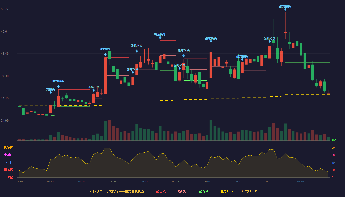 晶赛科技云梯战法K线图