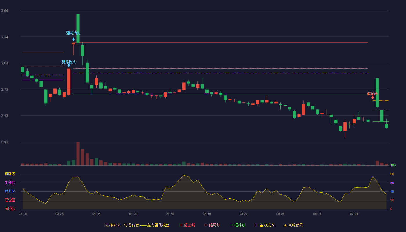 神州高铁云梯战法K线图