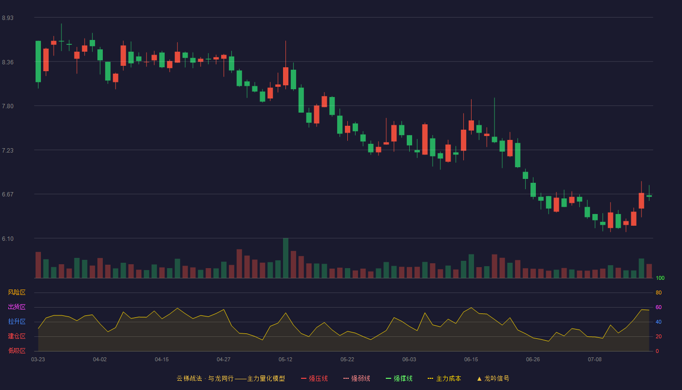 深物业A云梯战法K线图
