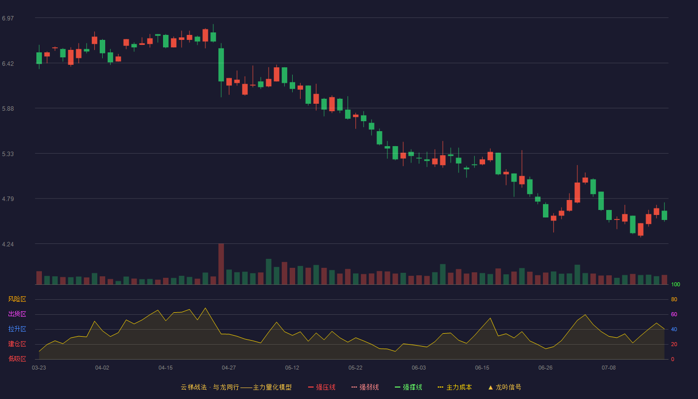 沈阳机床云梯战法K线图