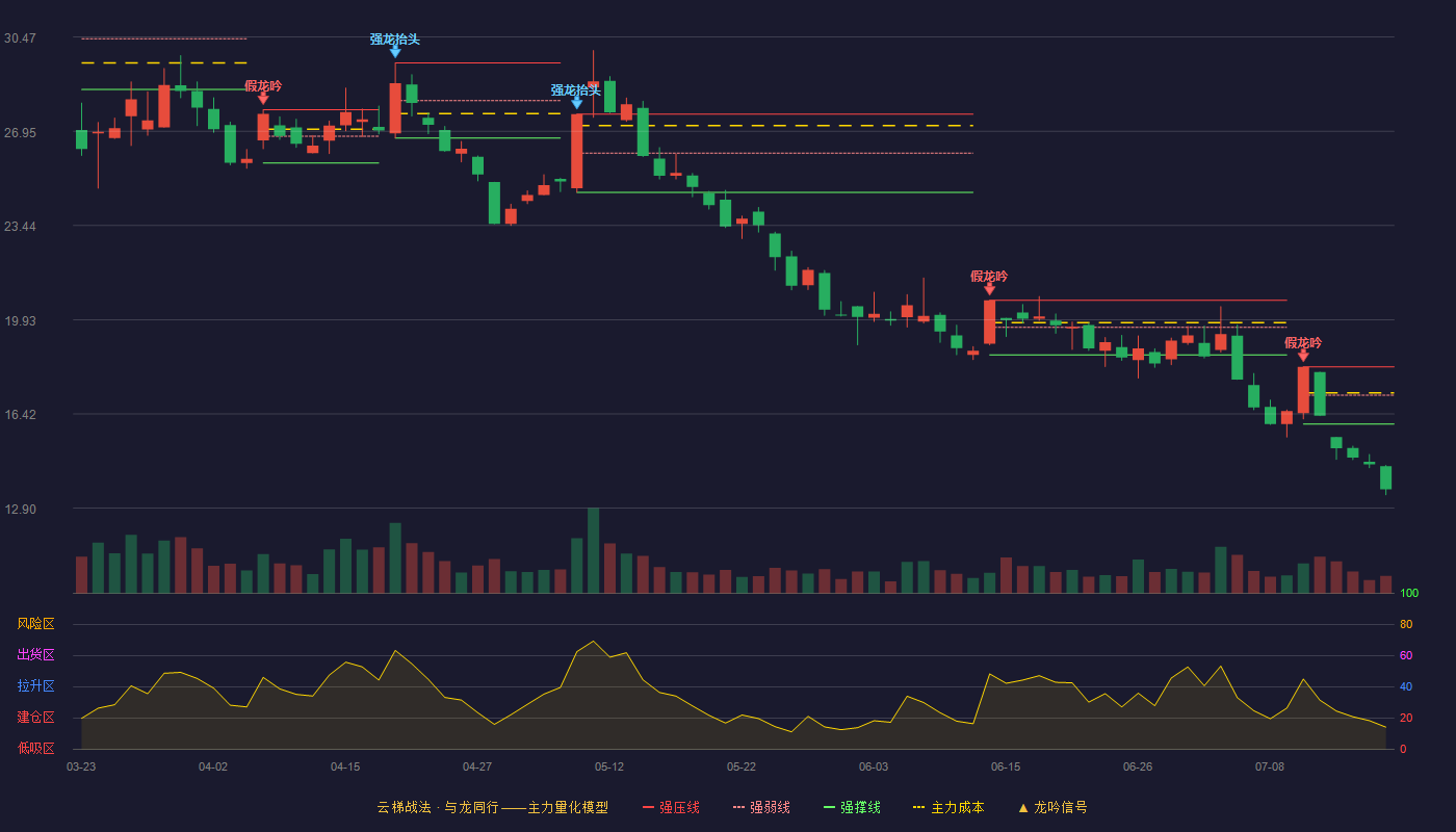航天发展（000547）2026-07-17云梯战法K线图 破位区